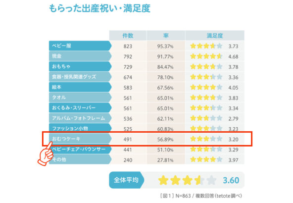 まだまだ知名度の低いおむつケーキ(ダイパーケーキ)だけど ランクインされています!